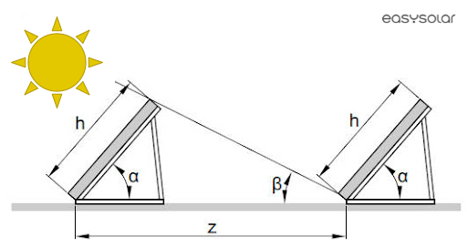 Distance between solar panels