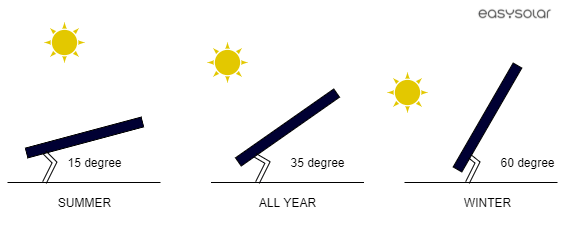 Solar panels angle of inclination